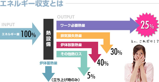 エネルギー収支とは