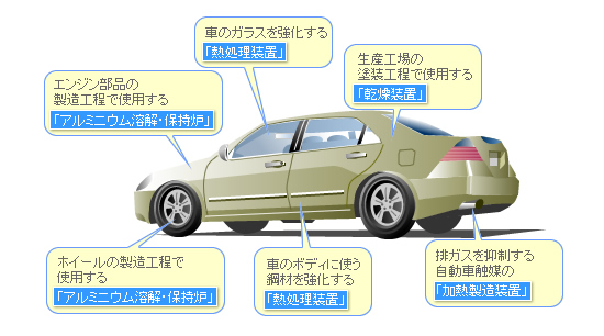 ここにエコム 自動車編