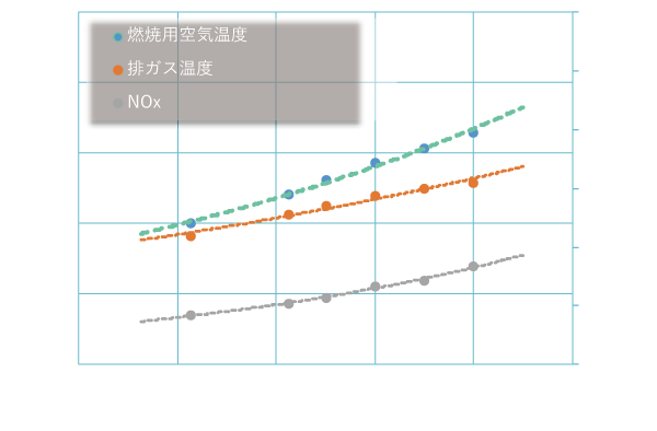 NOx排出抑制