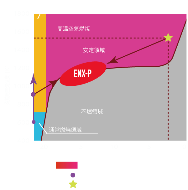 高温空気燃焼とは