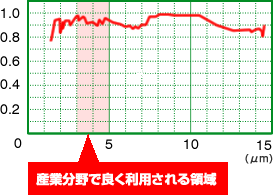 産業分野で良く利用される領域