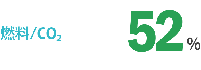 燃料/CO₂ 52％