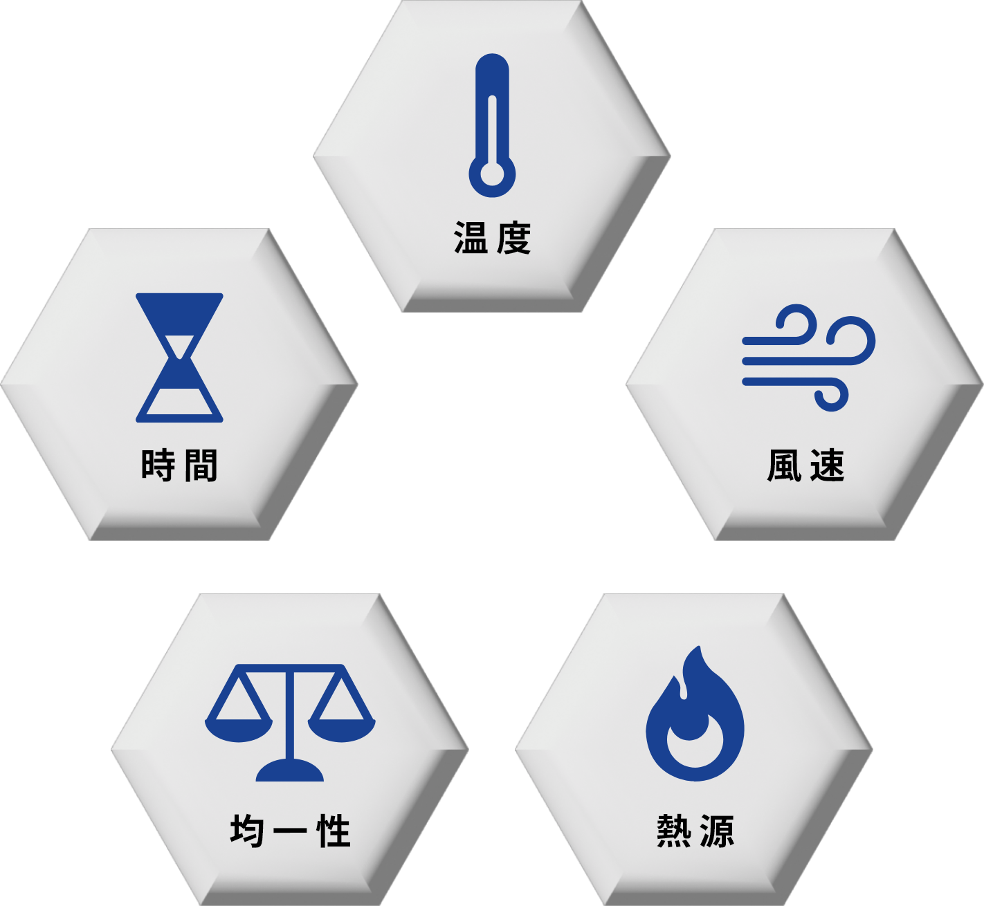 温度 風速 熱源 均一性 時間