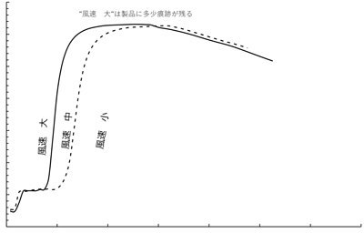 測定結果グラフ
