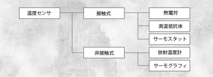 温度センサの種類(分類)