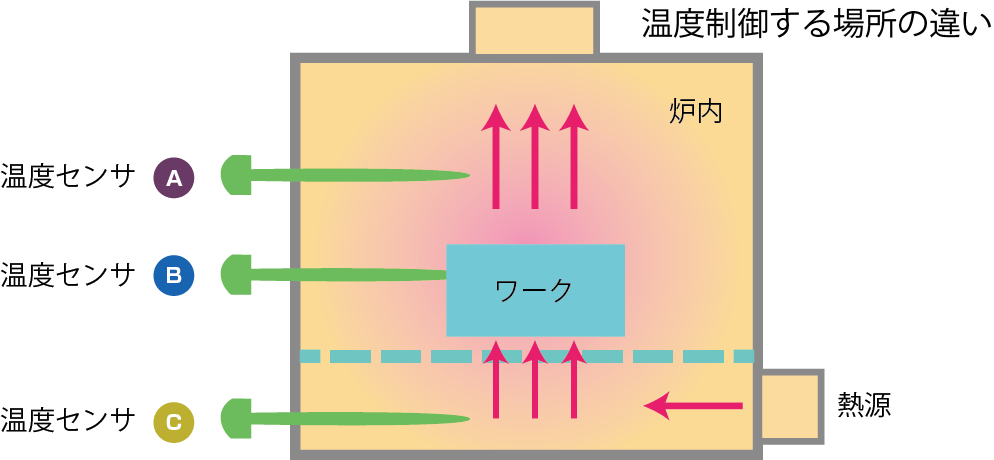 代表的な温度制御店
